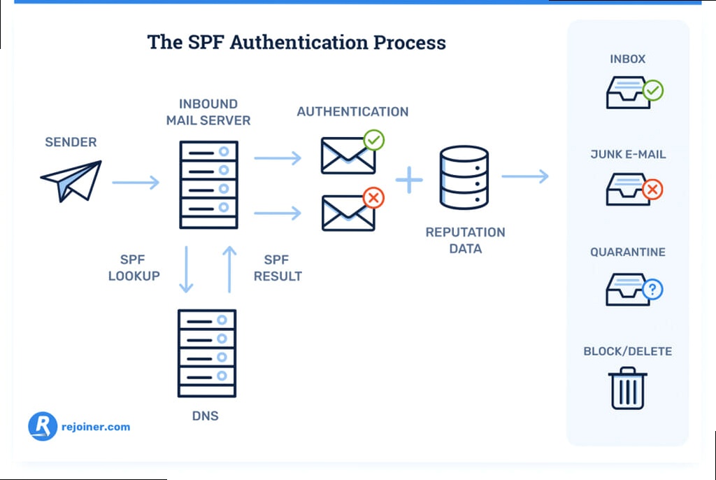 Illustration for Illustration of an SPF record lookup process, showing a DNS server, an email server sending an email, and the recipient mail server verifying the SPF record. Zorgmail spf record - Illustration of an SPF record lookup process, showing a DNS server, an email server sending an email, and the recipient mail server verifying the SPF record.