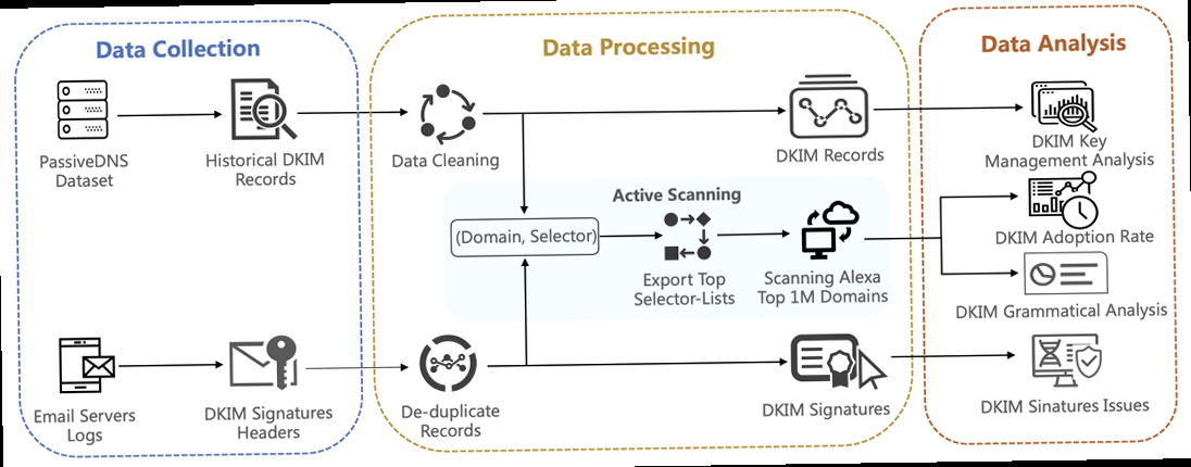 Illustration for Diagram illustrating the DKIM signing process, highlighting the use of private and public keys for authentication. Dpia slm rijk - Diagram illustrating the DKIM signing process, highlighting the use of private and public keys for authentication.