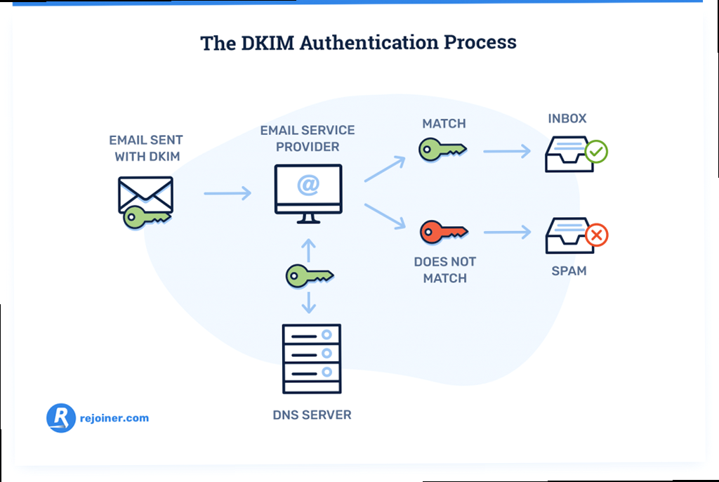 Illustration for Diagram showing the DKIM signing process: An email being composed, the email server using a private key to create a DKIM signature, the signature being added to the email header, the recipient's mail server verifying the signature using the public key from DNS. How to prevent spam - Diagram showing the DKIM signing process: An email being composed, the email server using a private key to create a DKIM signature, the signature being added to the email header, the recipient's mail server verifying the signature using the public key from DNS.