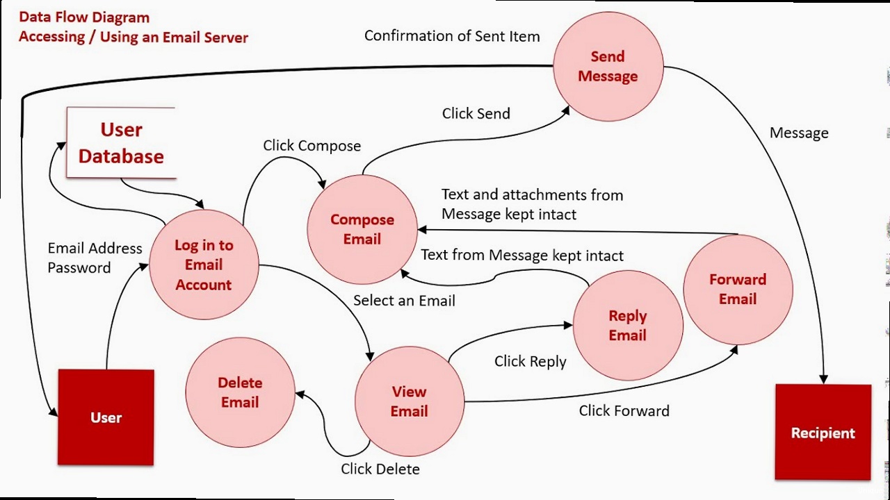 Illustration for Diagram illustrating a simple email flow with trigger, email, and delay. How to create email flows - Diagram illustrating a simple email flow with trigger, email, and delay.
