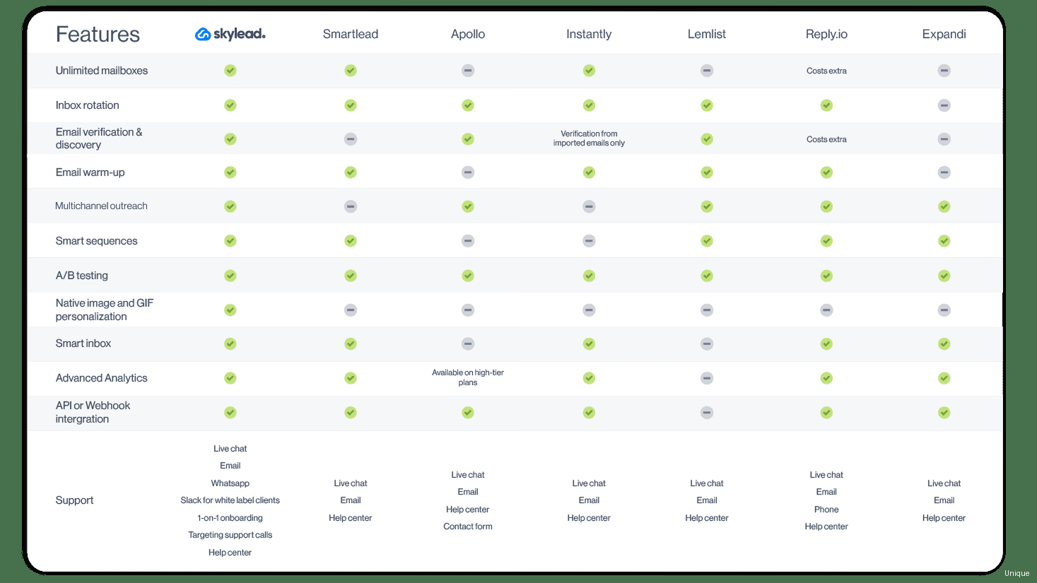 Cold email follow up software - A comparison table showcasing key features of different cold email follow-up software options, such as automation capabilities, personalization options, deliverability features, and integrations.