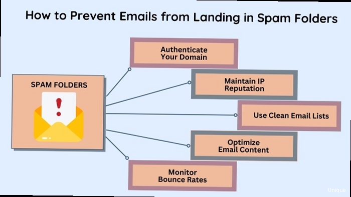 Illustration for Illustration of how SPF works: An email being sent, an SPF check happening at the recipient's mail server, and a pass/fail result. How to prevent spam - Illustration of how SPF works: An email being sent, an SPF check happening at the recipient's mail server, and a pass/fail result.