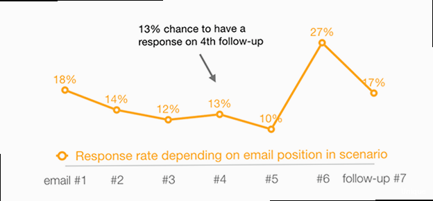 10 Tips on How to Write Follow Up Emails That Convert Cold email <a href=