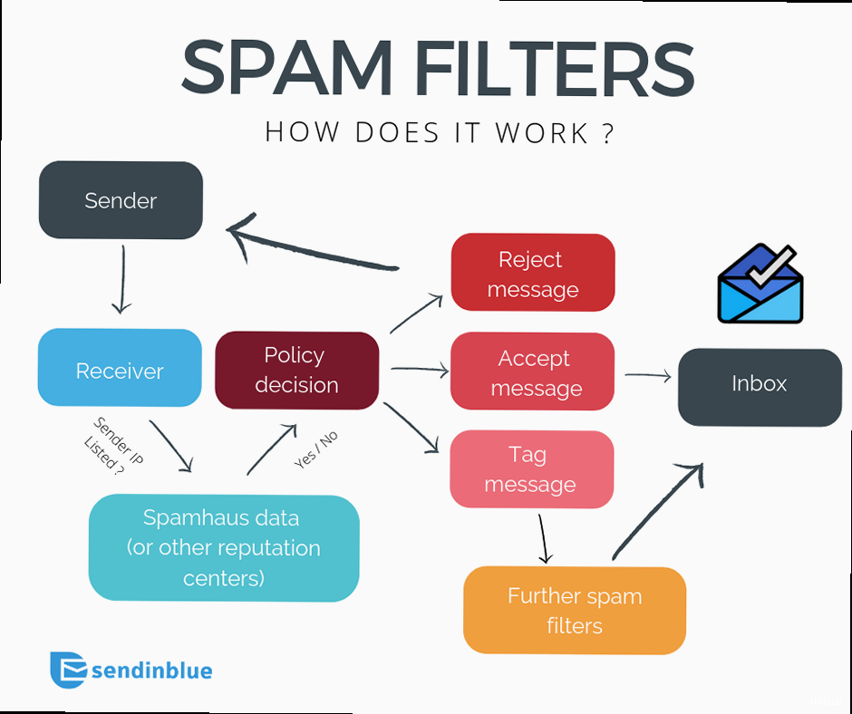 Illustration for Diagram illustrating the SPF check process: email sent, recipient server checks SPF record at sender's DNS, determines if sender is authorized, and delivers or rejects email. How to avoid spam filters - Diagram illustrating the SPF check process: email sent, recipient server checks SPF record at sender's DNS, determines if sender is authorized, and delivers or rejects email.