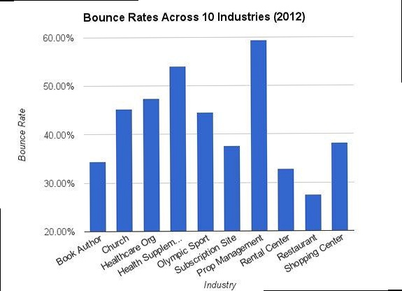 Illustration for A graph showing the correlation between page load time and bounce rate, illustrating the exponential increase in bounce rate as load time increases. How to improve bounce rate on website - A graph showing the correlation between page load time and bounce rate, illustrating the exponential increase in bounce rate as load time increases.