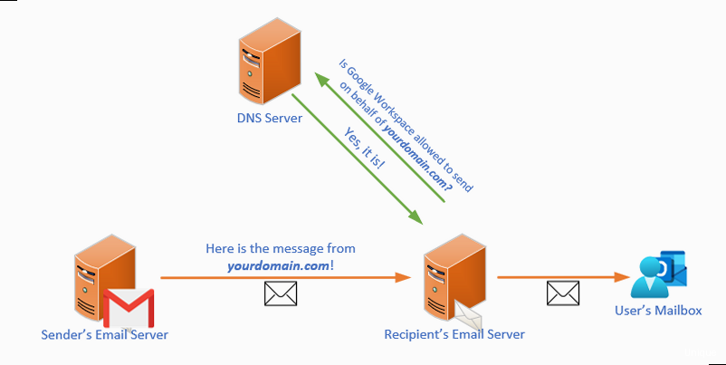 Illustration for Diagram illustrating how SPF works: sender, email server, recipient email server, DNS lookup, SPF record, and email authentication. Spf record for google hosted email - Diagram illustrating how SPF works: sender, email server, recipient email server, DNS lookup, SPF record, and email authentication.