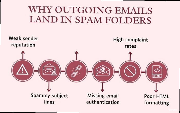 Illustration for Diagram illustrating SPF, DKIM, and DMARC working together. Outlook emails going to spam - Diagram illustrating SPF, DKIM, and DMARC working together.
