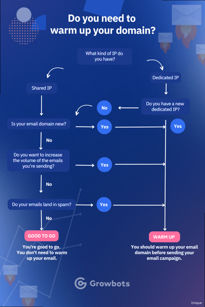 Warm up domain for cold email - Diagram showing the flow of email authentication protocols - SPF, DKIM, and DMARC.