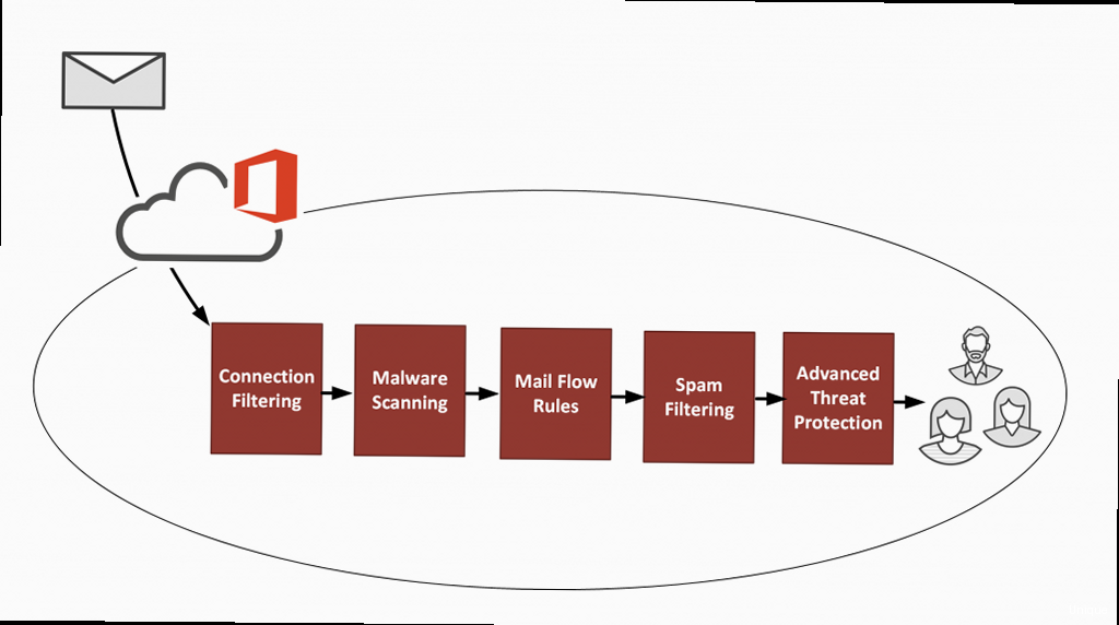 Illustration for A visual representation of an SPF record lookup process, showing how a mail server verifies the sender's IP address against the published SPF record. Spam filtering for exchange - A visual representation of an SPF record lookup process, showing how a mail server verifies the sender's IP address against the published SPF record.