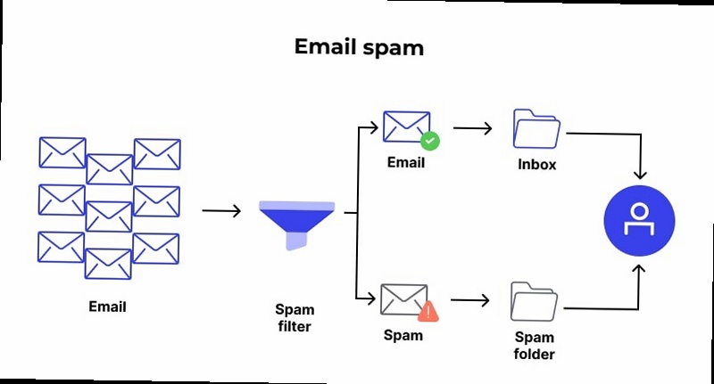 Illustration for An illustration of a server with traffic flowing through a funnel, representing rate limiting. Filter service spam prevention - An illustration of a server with traffic flowing through a funnel, representing rate limiting.