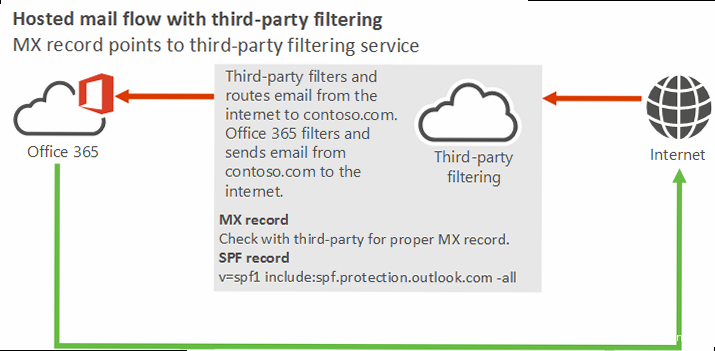Illustration for A diagram illustrating the DKIM signing and verification process, showing how the sender's private key is used to sign the email and the receiver uses the public key from DNS to verify the signature. Spam filtering for exchange - A diagram illustrating the DKIM signing and verification process, showing how the sender's private key is used to sign the email and the receiver uses the public key from DNS to verify the signature.
