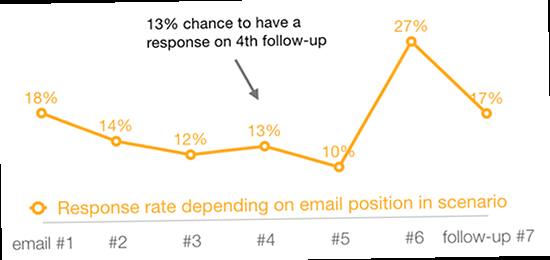 Illustration for A graph showing an upward trend, representing sales growth. A magnifying glass is focusing on the graph, symbolizing lead nurturing. What to write in follow up email - A graph showing an upward trend, representing sales growth. A magnifying glass is focusing on the graph, symbolizing lead nurturing.