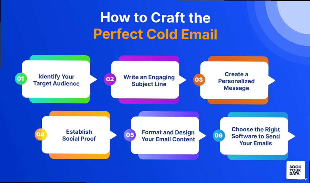 Illustration for A diagram illustrating the process of identifying pain points through research and tailoring email copy to address them. Cold email best practices - A diagram illustrating the process of identifying pain points through research and tailoring email copy to address them.