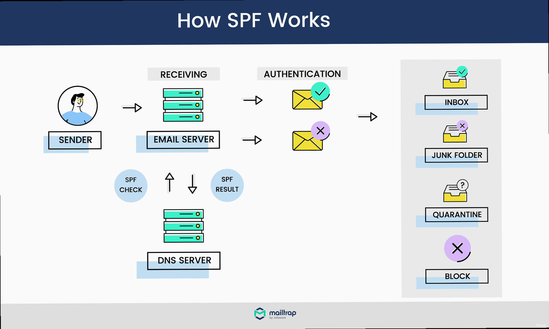 Illustration for Illustration depicting how SPF works, showing an email being sent, the SPF record being checked, and the email either reaching the inbox or being flagged as spam. Include logos for Yahoo Mail and SPF. Spf record for yahoo mail - Illustration depicting how SPF works, showing an email being sent, the SPF record being checked, and the email either reaching the inbox or being flagged as spam. Include logos for Yahoo Mail and SPF.