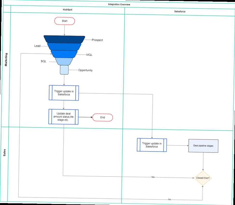 Illustration for Diagram illustrating the flow of data between a custom application and HubSpot via the Connect API, highlighting authentication and data synchronization. Hubspot connect - Diagram illustrating the flow of data between a custom application and HubSpot via the Connect API, highlighting authentication and data synchronization.