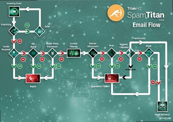 Illustration for Comparison chart highlighting key features of different spam filtering services (e.g., accuracy, customization options, reporting capabilities). Spam filtering service for exchange - Comparison chart highlighting key features of different spam filtering services (e.g., accuracy, customization options, reporting capabilities).