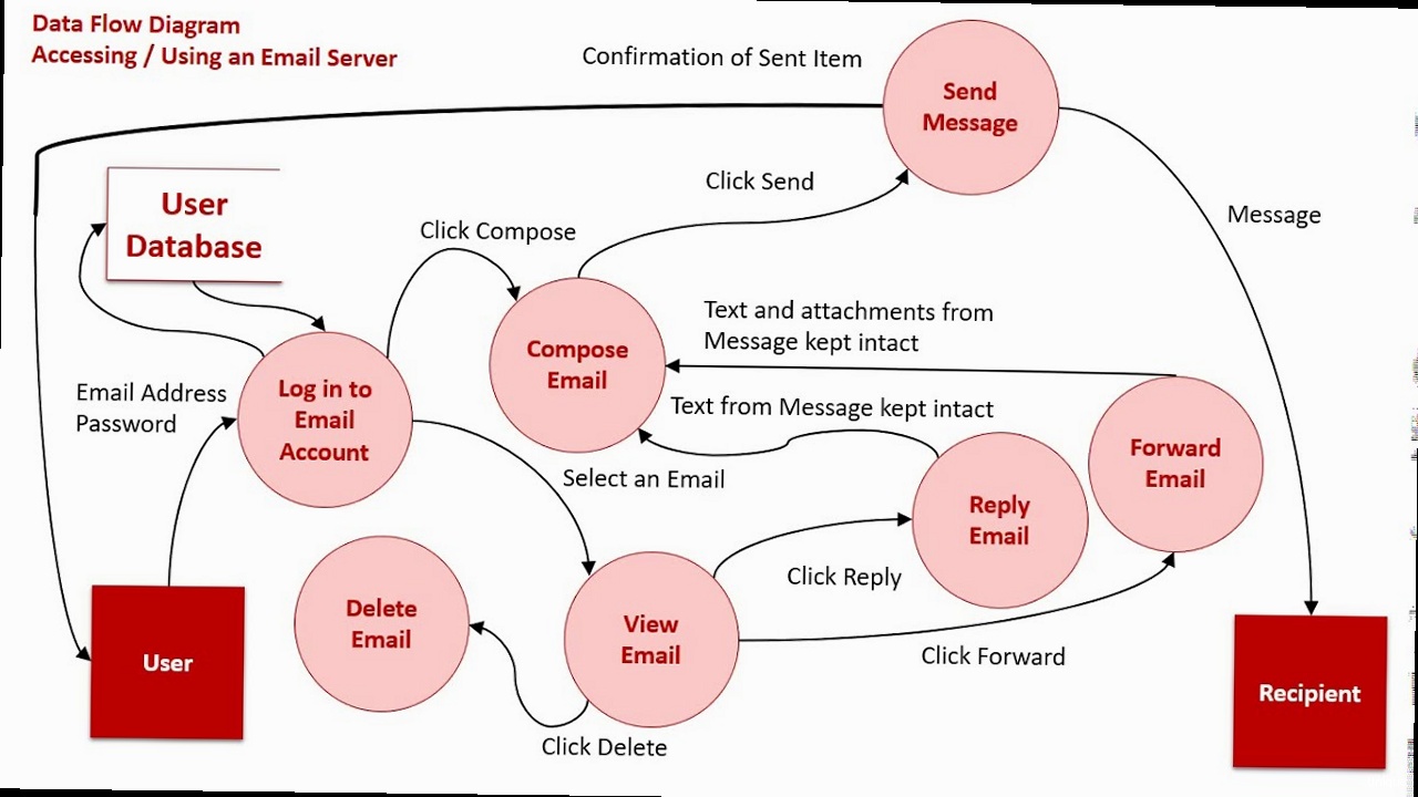 Illustration for Illustration showing different customer segments and personalized email examples for each segment. How to create email flows - Illustration showing different customer segments and personalized email examples for each segment.