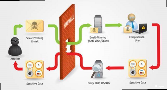 Illustration for Diagram illustrating the flow of SPF, DKIM, and DMARC validation. How to stop spam bombing - Diagram illustrating the flow of SPF, DKIM, and DMARC validation.