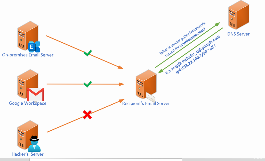 Illustration for Illustrate a simple SPF record syntax diagram showing Setup spf record for google mail - Illustrate a simple SPF record syntax diagram showing