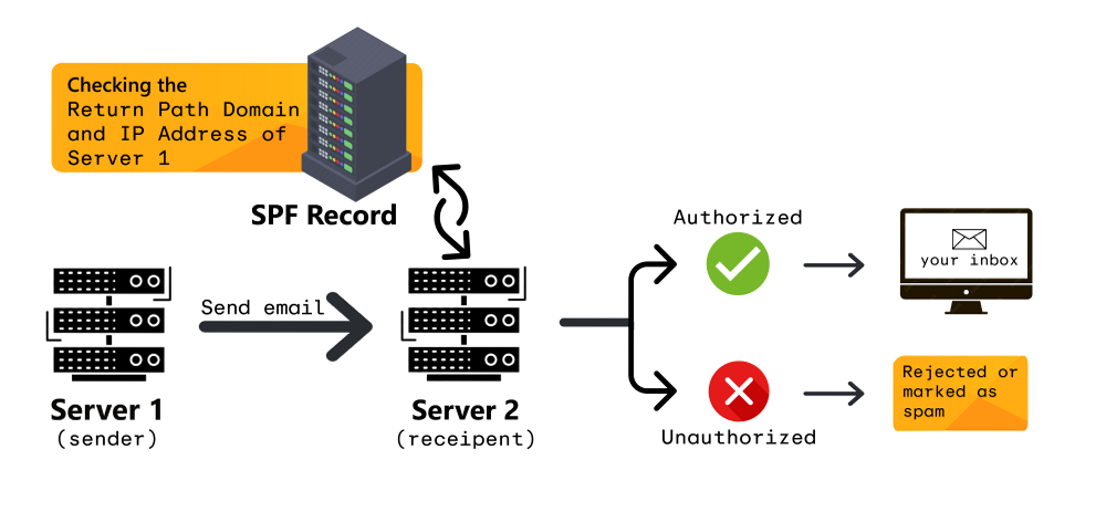 Illustration for Illustrate the concept of SPF records with a diagram showing a mail server checking the SPF record of the sender's domain before accepting the email. How to set up spf record - Illustrate the concept of SPF records with a diagram showing a mail server checking the SPF record of the sender's domain before accepting the email.