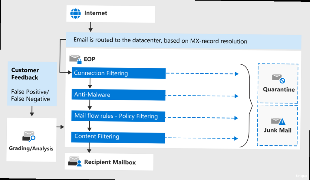 Illustration for Illustration of various spam filtering techniques (e.g., Bayesian filtering, DNSBLs, heuristics) with visual representations. Spam filtering service for exchange - Illustration of various spam filtering techniques (e.g., Bayesian filtering, DNSBLs, heuristics) with visual representations.
