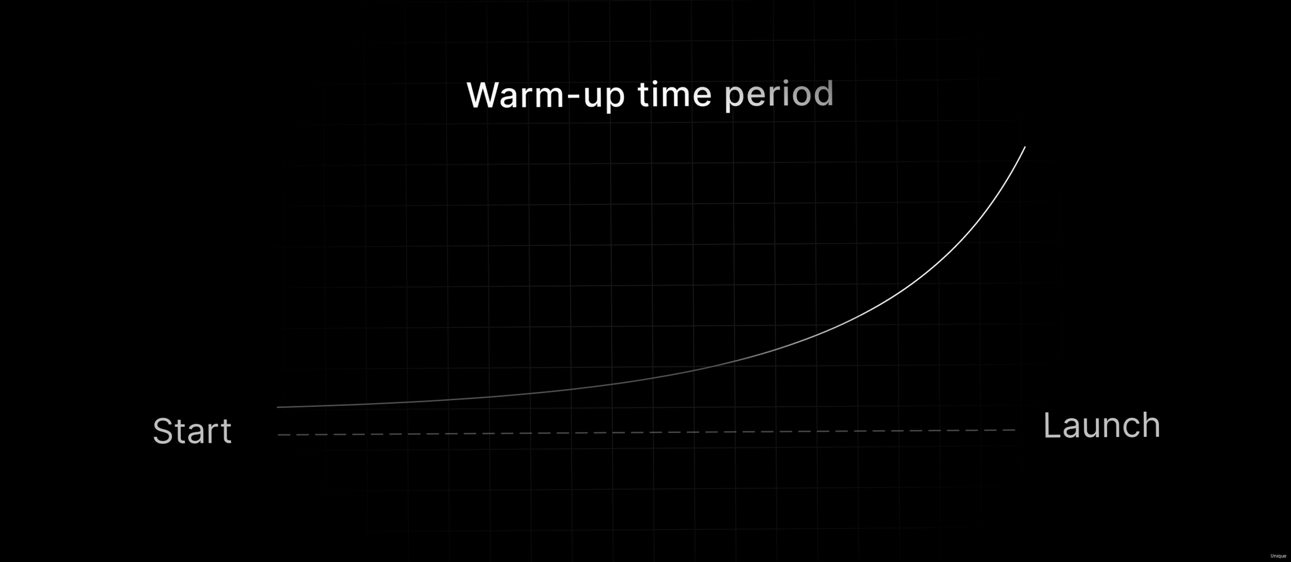 Illustration for A graph showing a gradual increase in email sending volume over a period of weeks. How to warm up an email domain - A graph showing a gradual increase in email sending volume over a period of weeks.