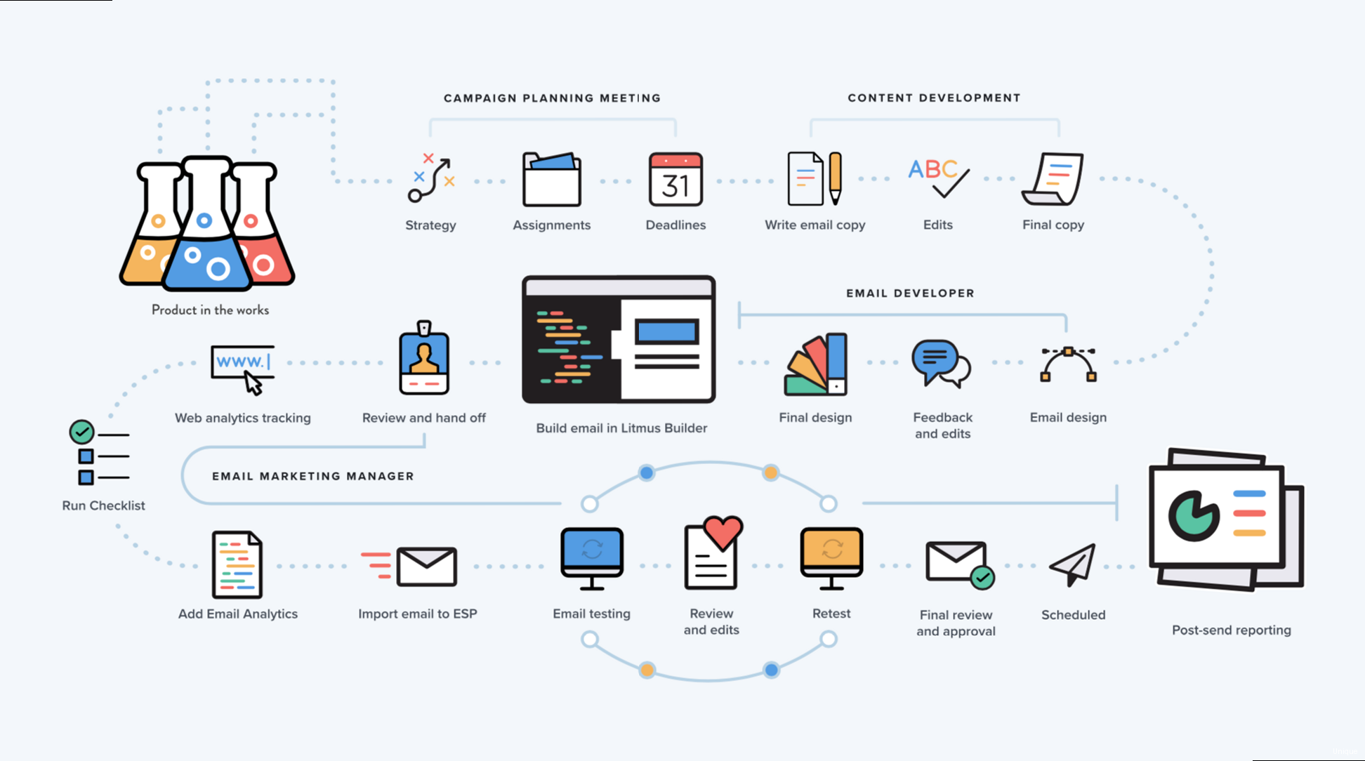 Managementfilter - Illustration depicting email flowing through various filters and reaching the inbox.